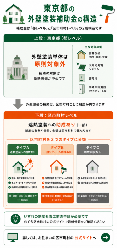 東京都で使える外壁塗装の補助金の考え方