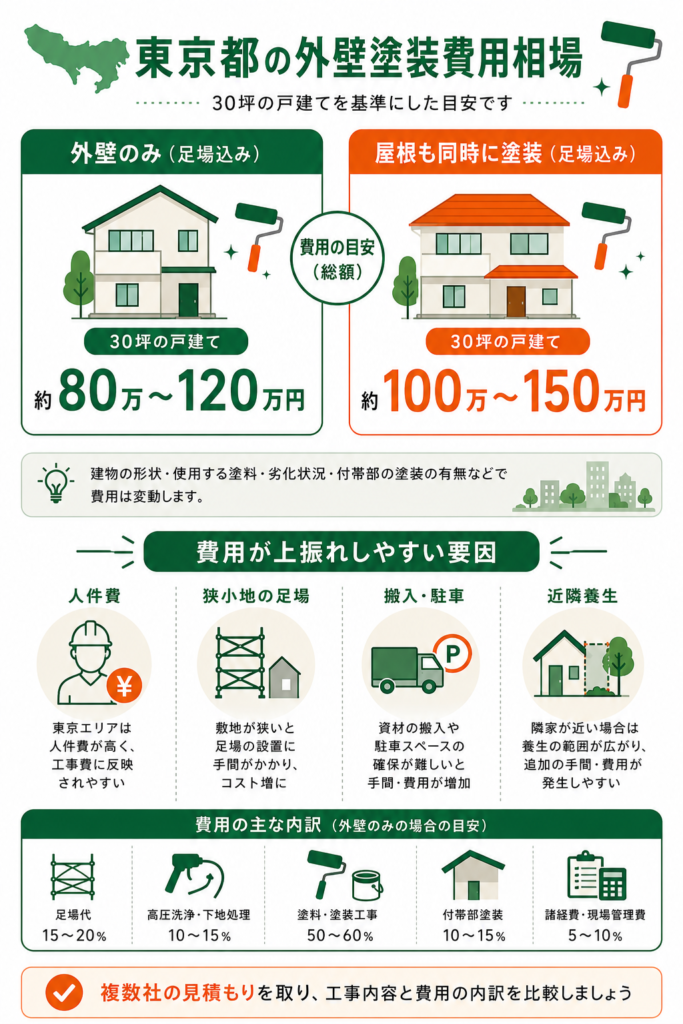 東京都の外壁塗装の費用相場