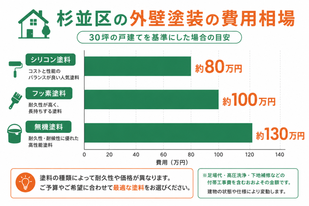 杉並区の外壁塗装の費用相場は30坪で約80万〜130万円