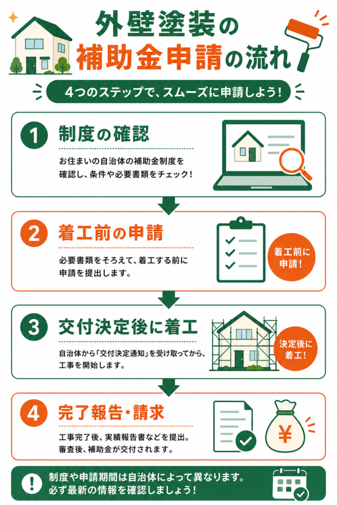 補助金申請の流れと必要書類