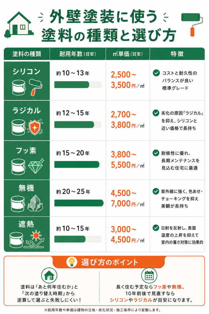 外壁塗装に使う塗料の種類と選び方