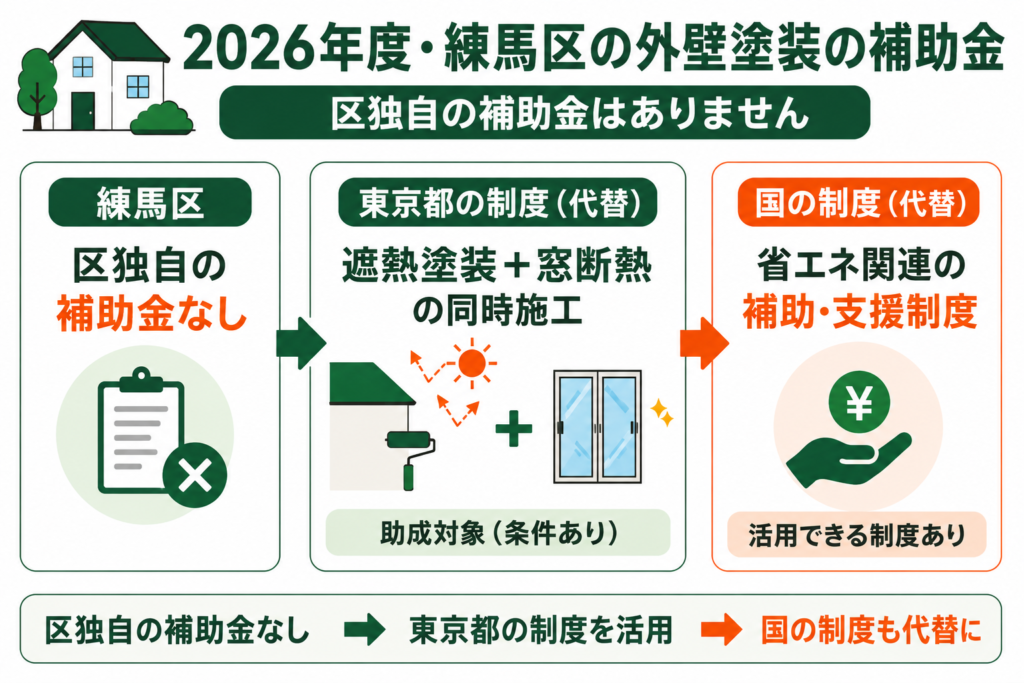 練馬区で使える外壁塗装の補助金・助成金