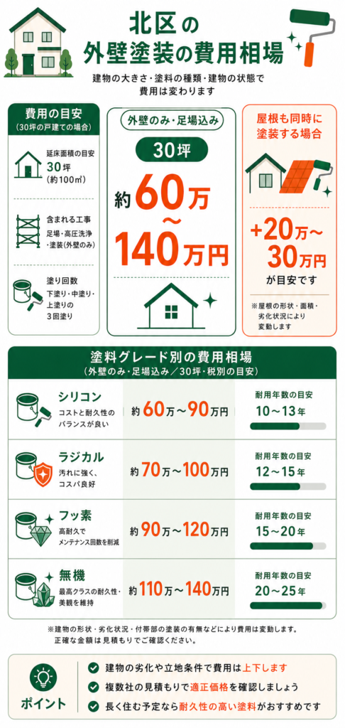 北区の外壁塗装の費用相場【30坪の目安】