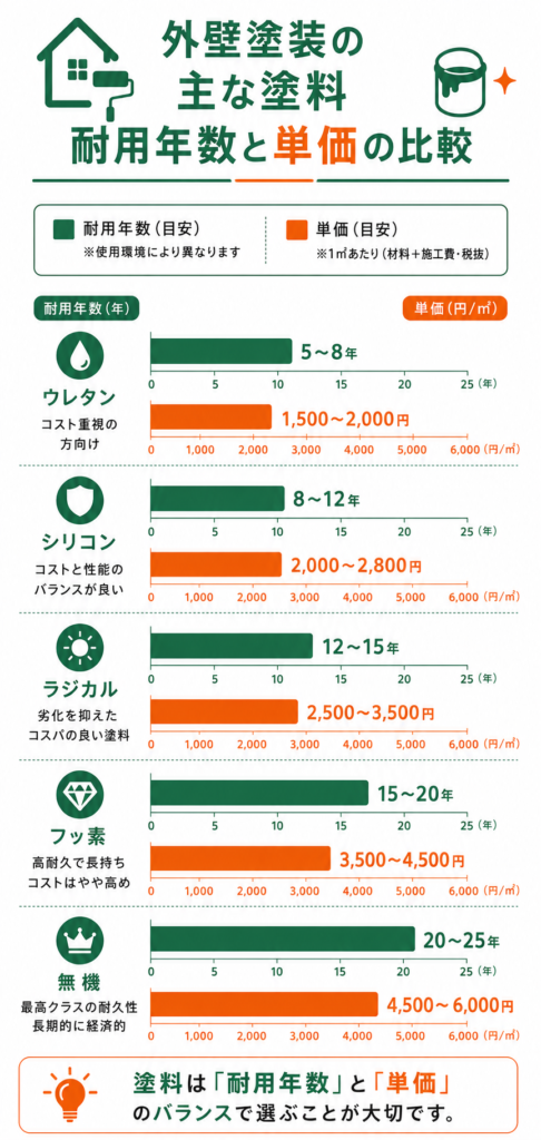 外壁塗装の塗料は種類で費用も寿命も変わる