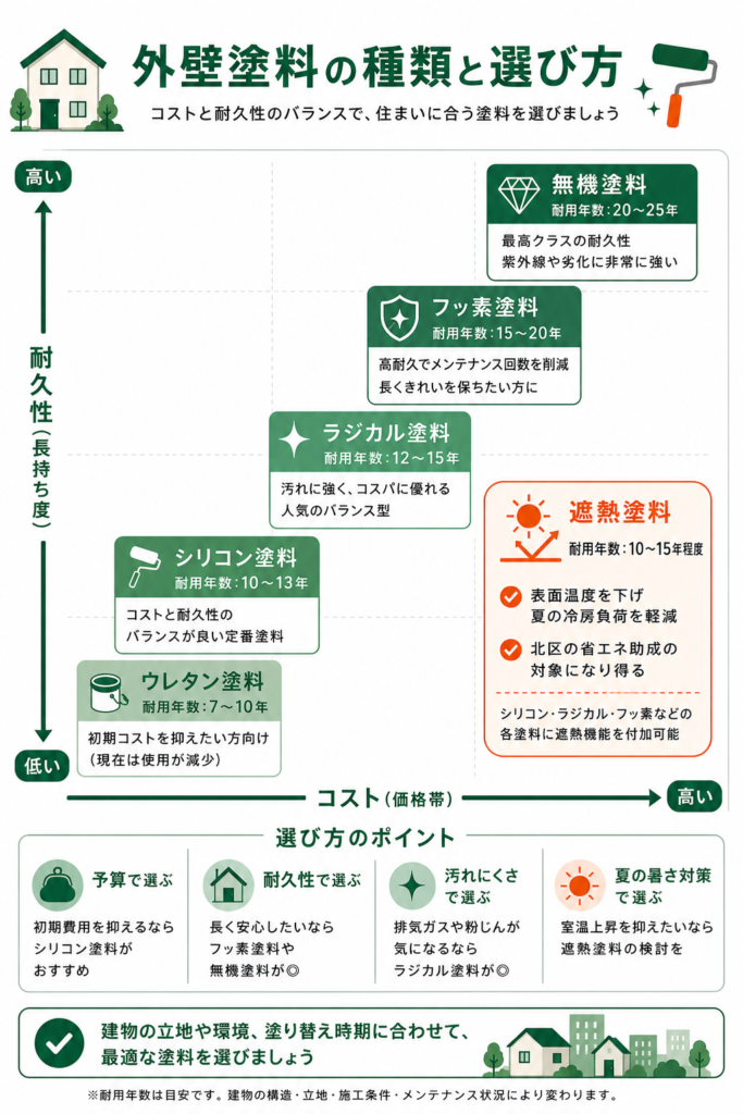 外壁塗装に使う塗料の種類と選び方