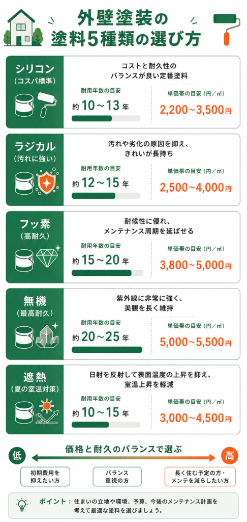 外壁塗装に使う塗料の種類と選び方