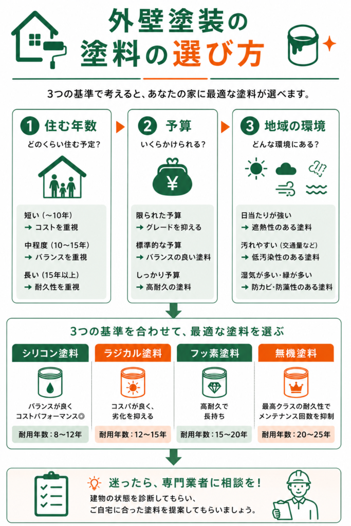 失敗しない塗料の選び方