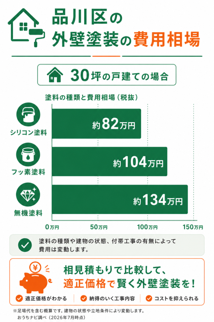 品川区の外壁塗装の費用相場