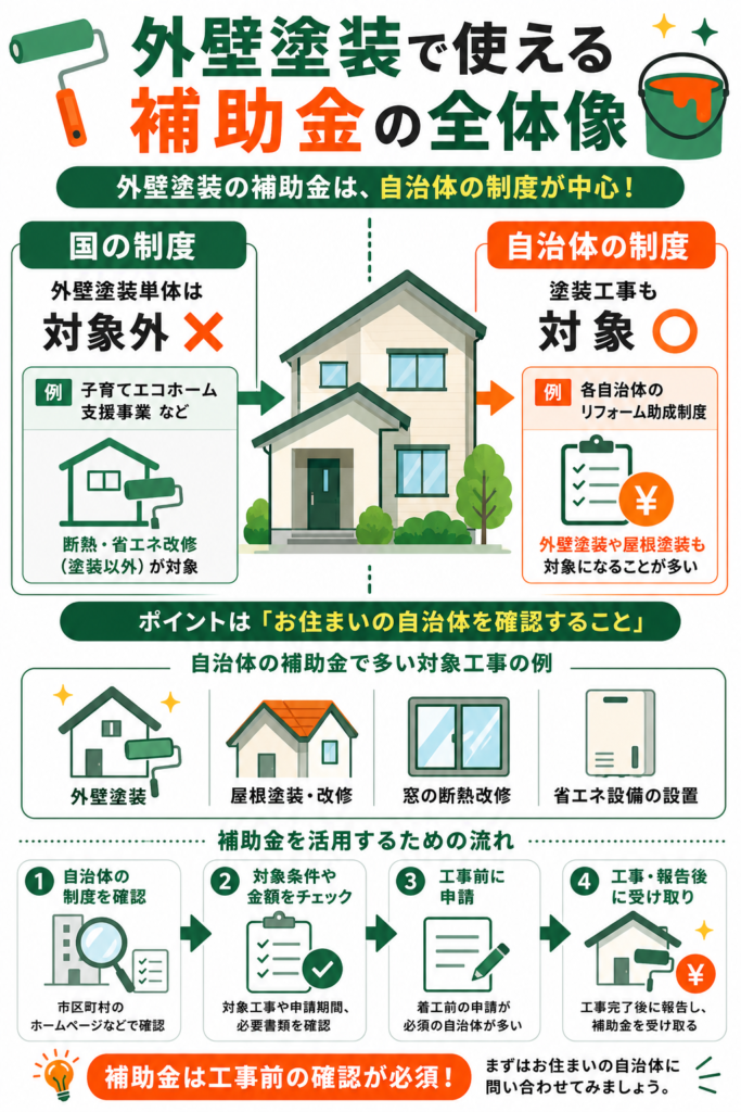 外壁塗装で使える補助金の全体像