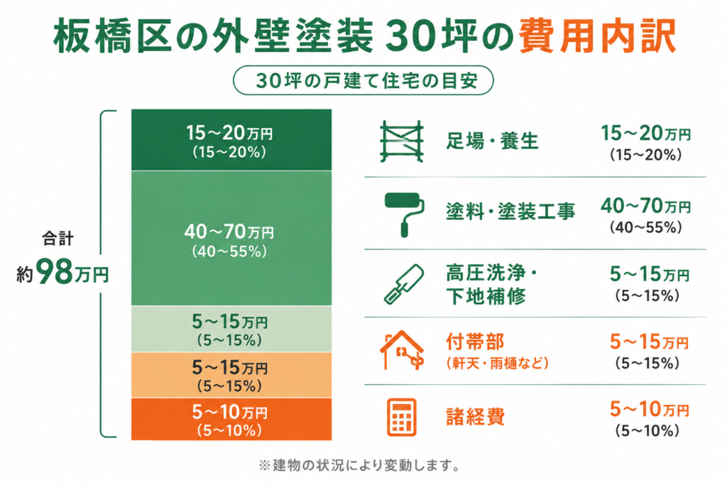 板橋区の外壁塗装の費用相場と内訳