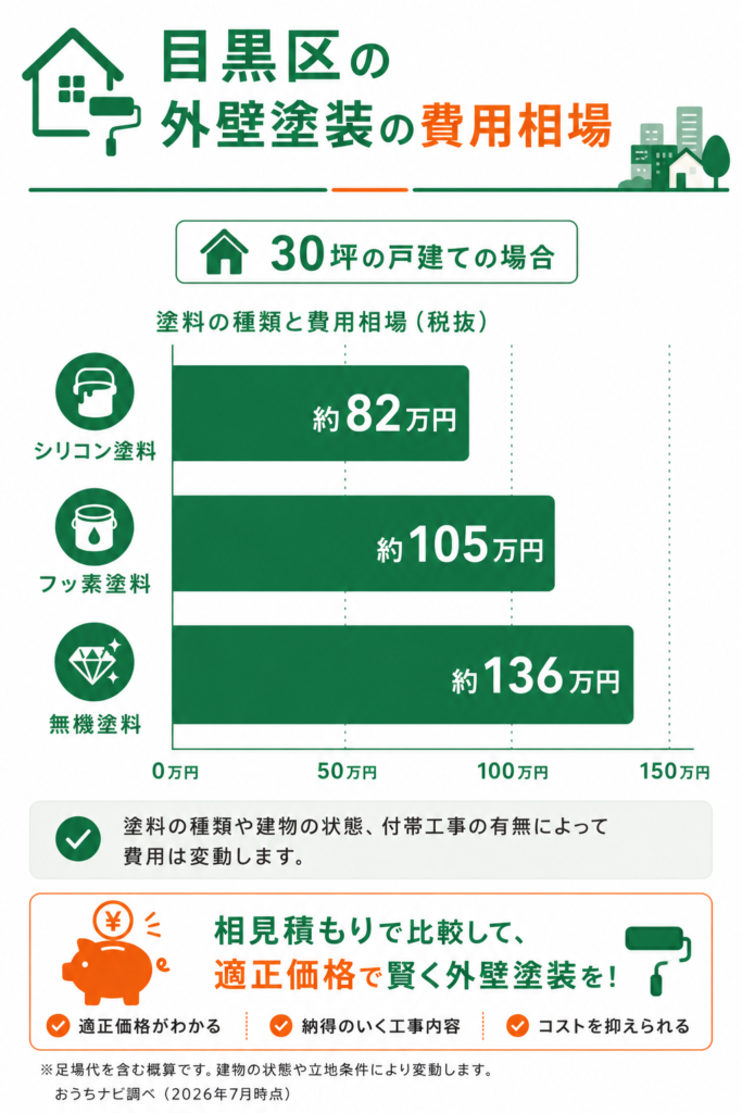 目黒区の外壁塗装の費用相場