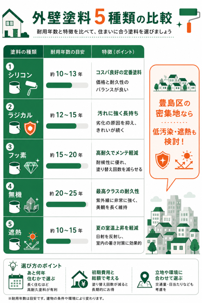 外壁塗装に使う塗料の種類と選び方