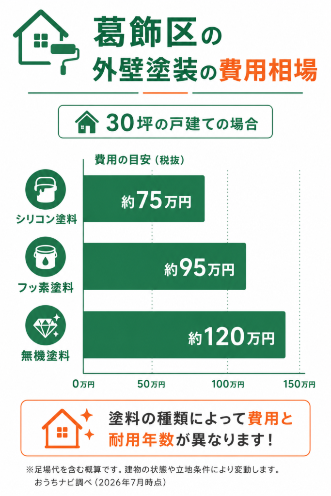 葛飾区の外壁塗装の費用相場