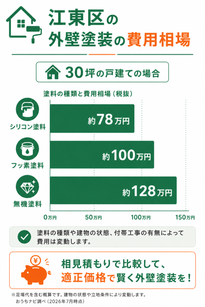 江東区の外壁塗装の費用相場