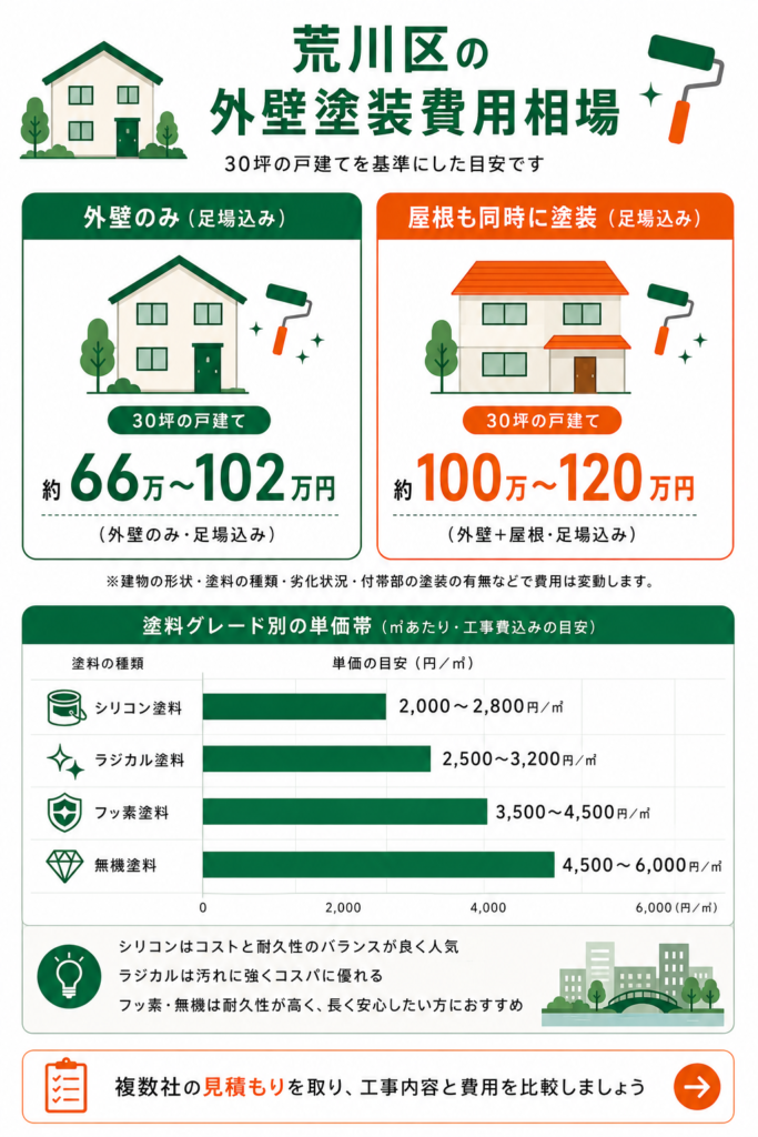 荒川区の外壁塗装の費用相場（30坪の目安）