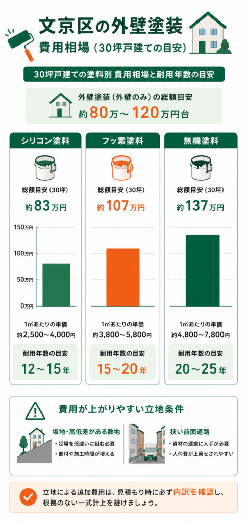 文京区の外壁塗装 費用相場（30坪戸建ての目安）