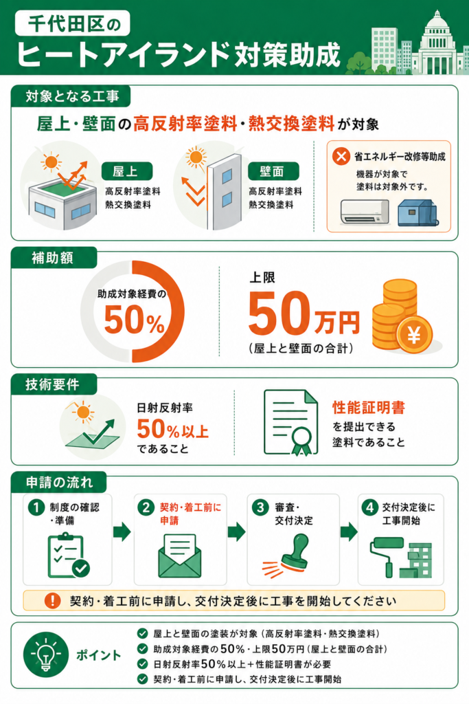 千代田区で外壁塗装に使える助成制度（ヒートアイランド対策助成）