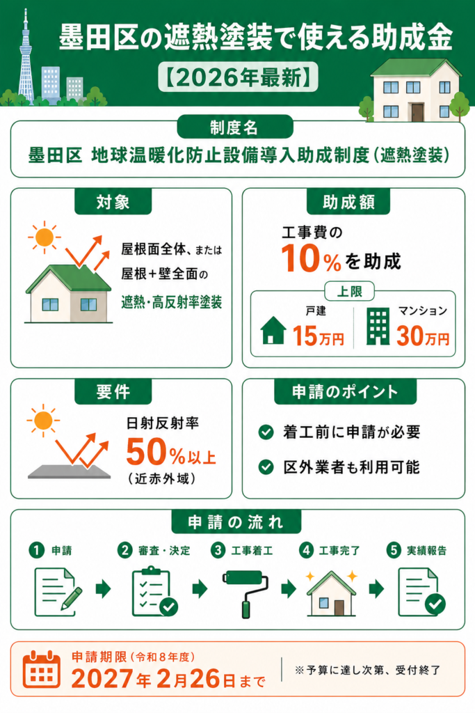 墨田区の遮熱塗装で使える助成金【2026年最新】