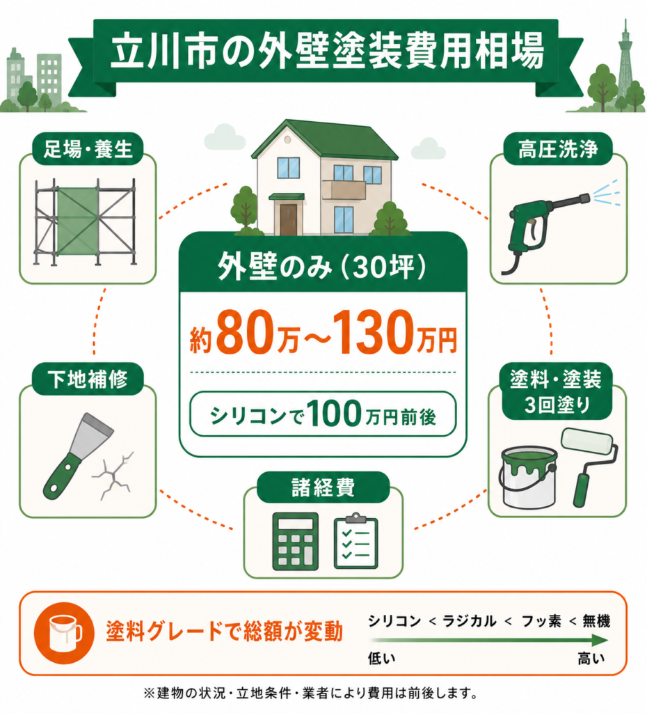 立川市の外壁塗装の費用相場