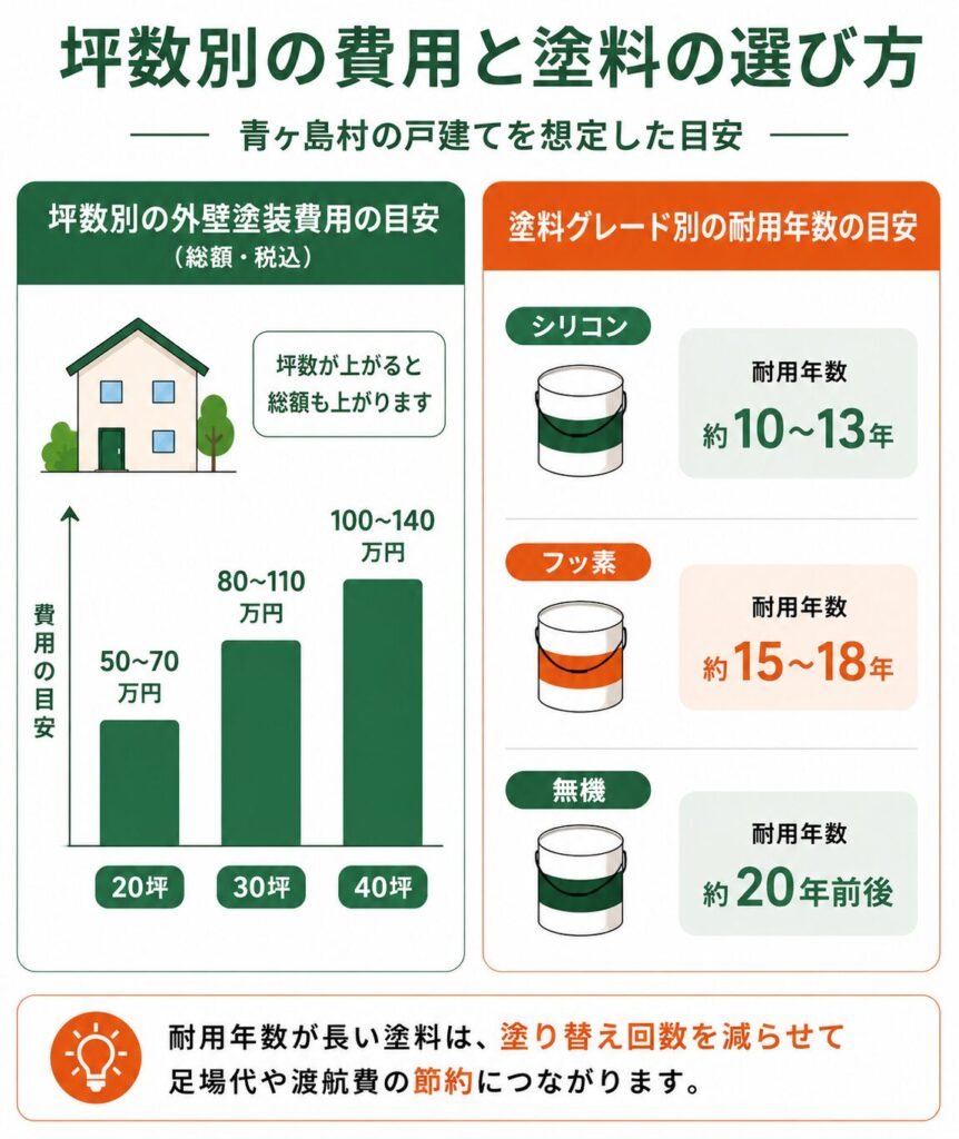 坪数別の費用と塗料の選び方