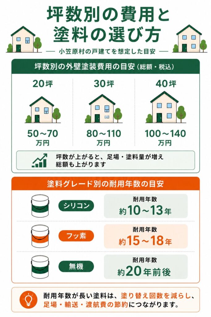坪数別の費用と塗料の選び方