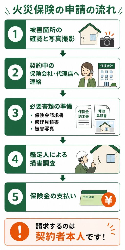 火災保険の正しい申請の流れ