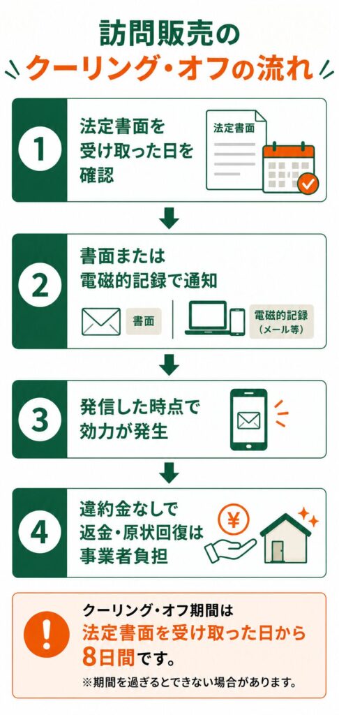 契約してしまったときのクーリング・オフの手順