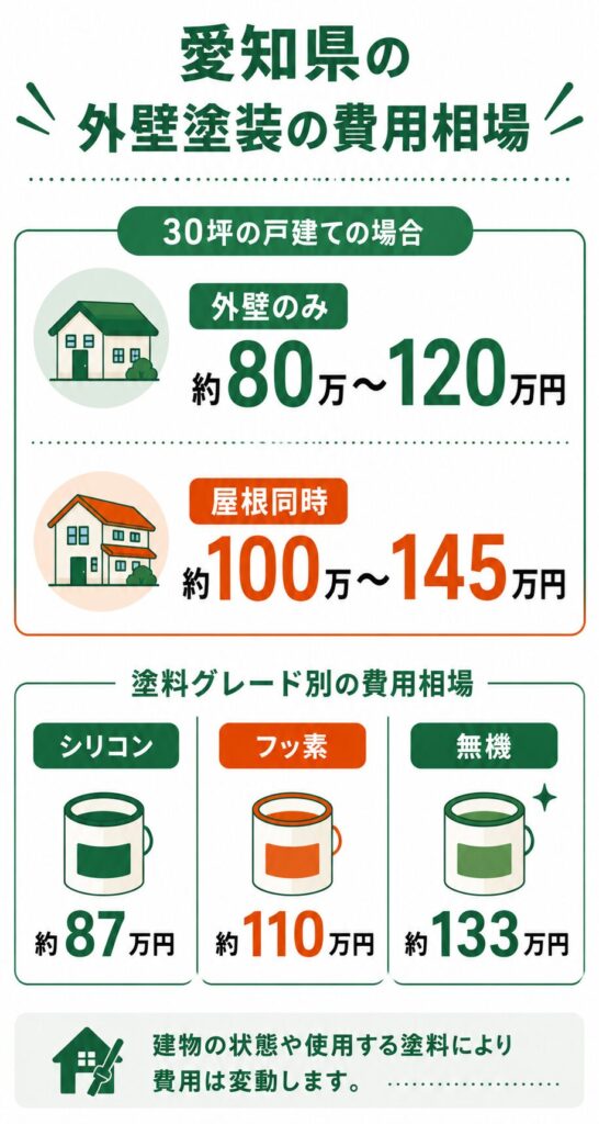 愛知県の外壁塗装の費用相場