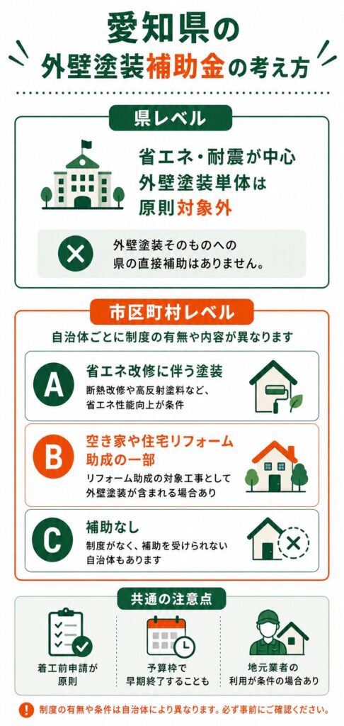 愛知県で使える外壁塗装の補助金の考え方