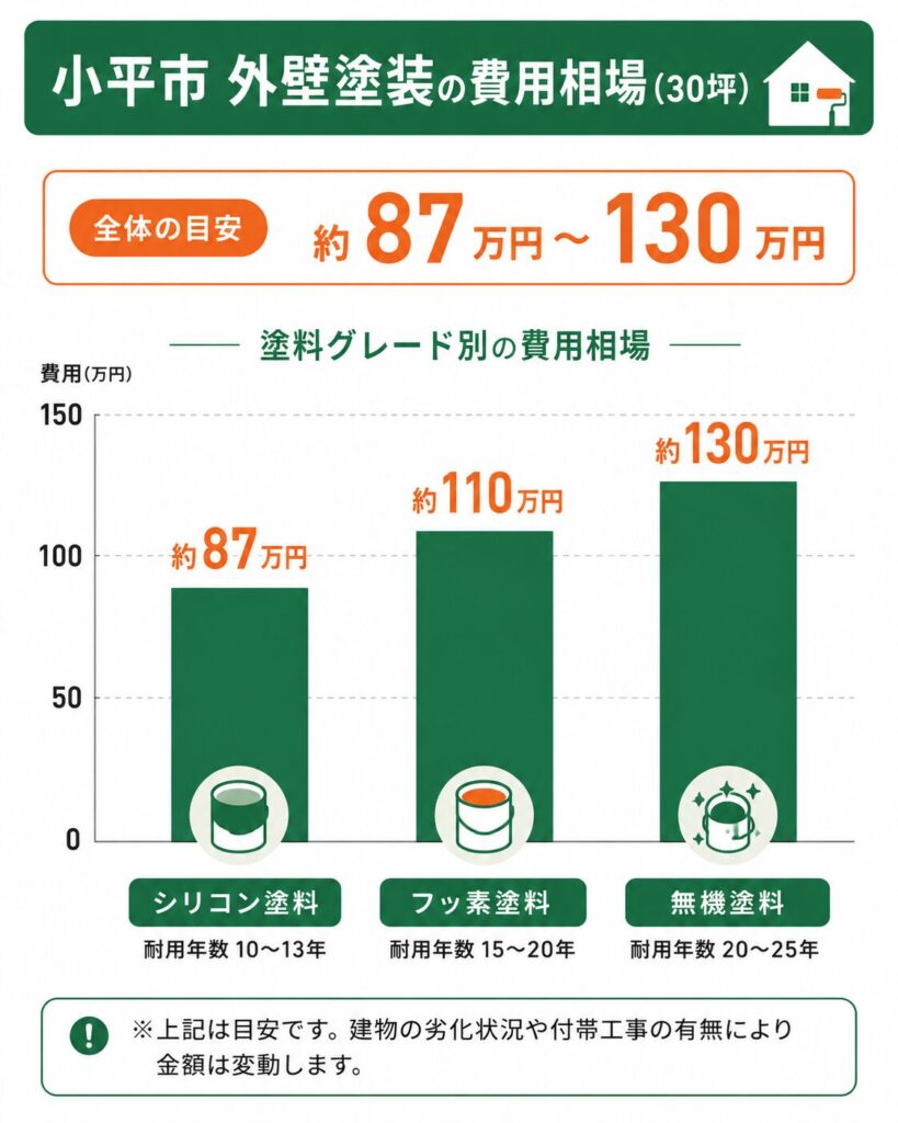 小平市の外壁塗装の費用相場【結論】