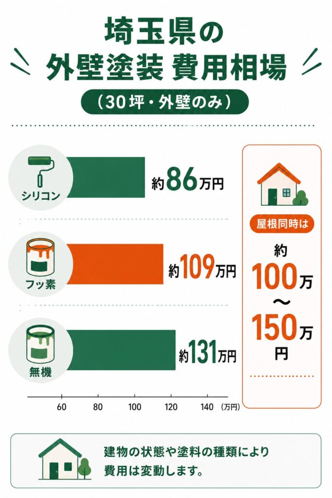 埼玉県の外壁塗装の費用相場