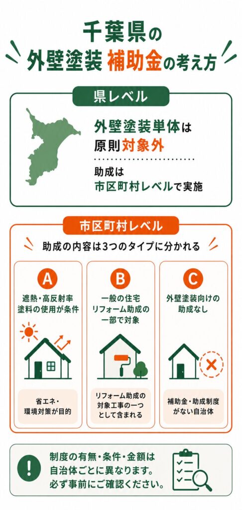 千葉県で使える外壁塗装の補助金の考え方