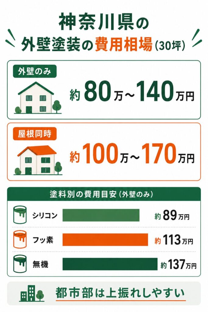 神奈川県の外壁塗装の費用相場