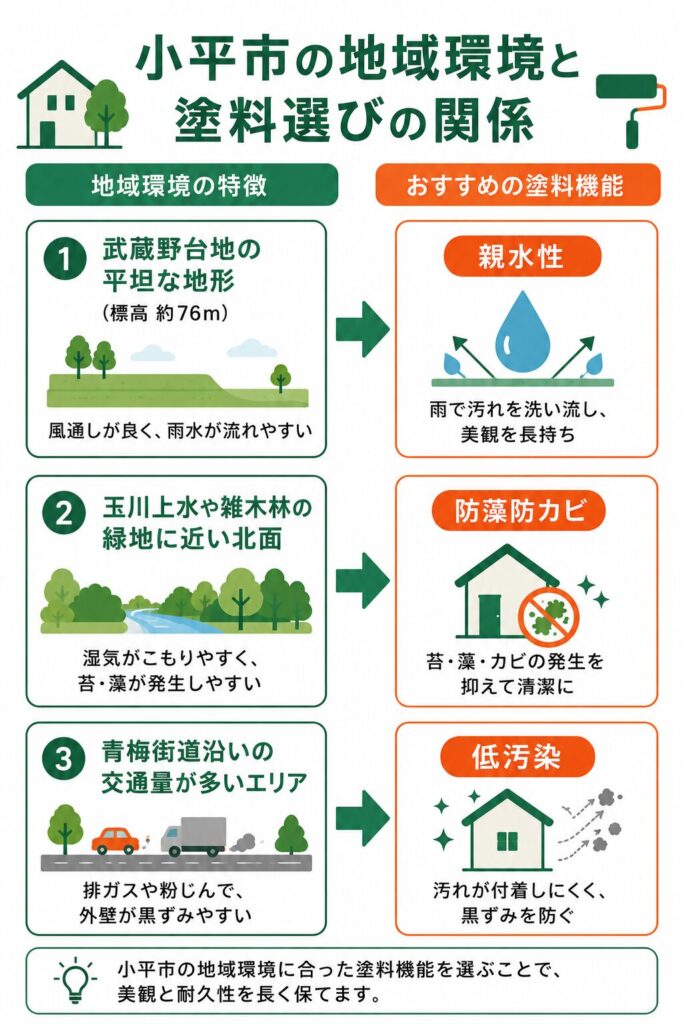 武蔵野台地・グリーンロードの環境と塗料選び