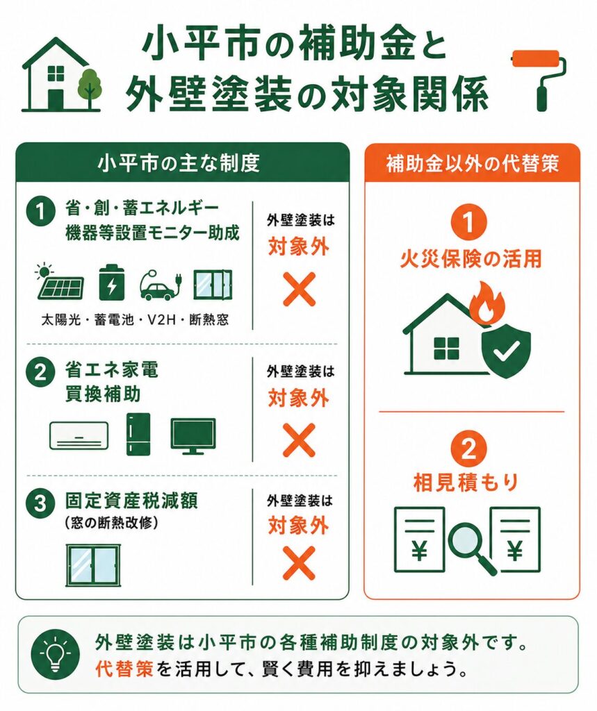 小平市の補助金事情
