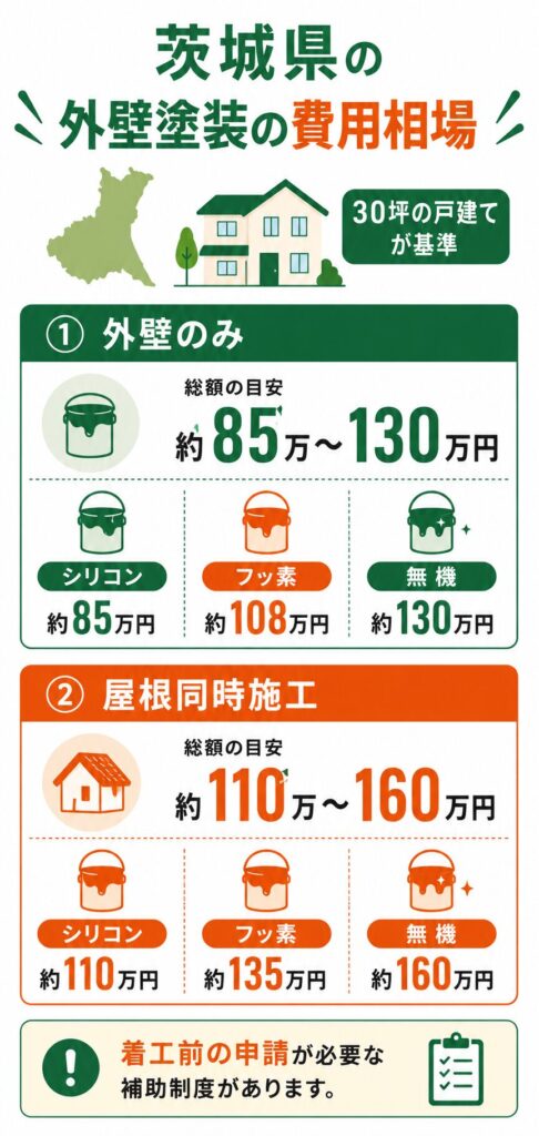 茨城県の外壁塗装の費用相場