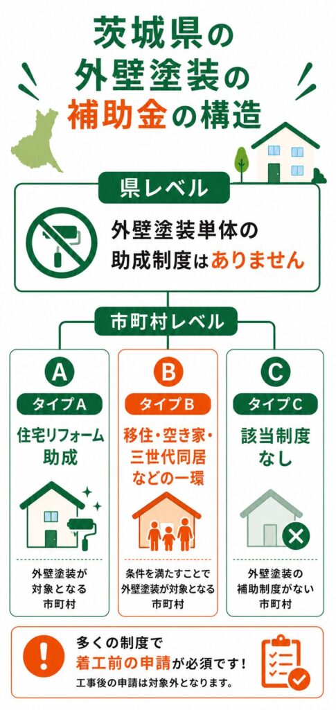 茨城県で使える外壁塗装の補助金の考え方