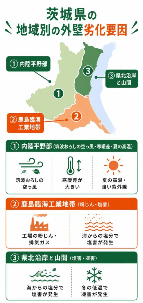 地域で異なる外壁の劣化要因