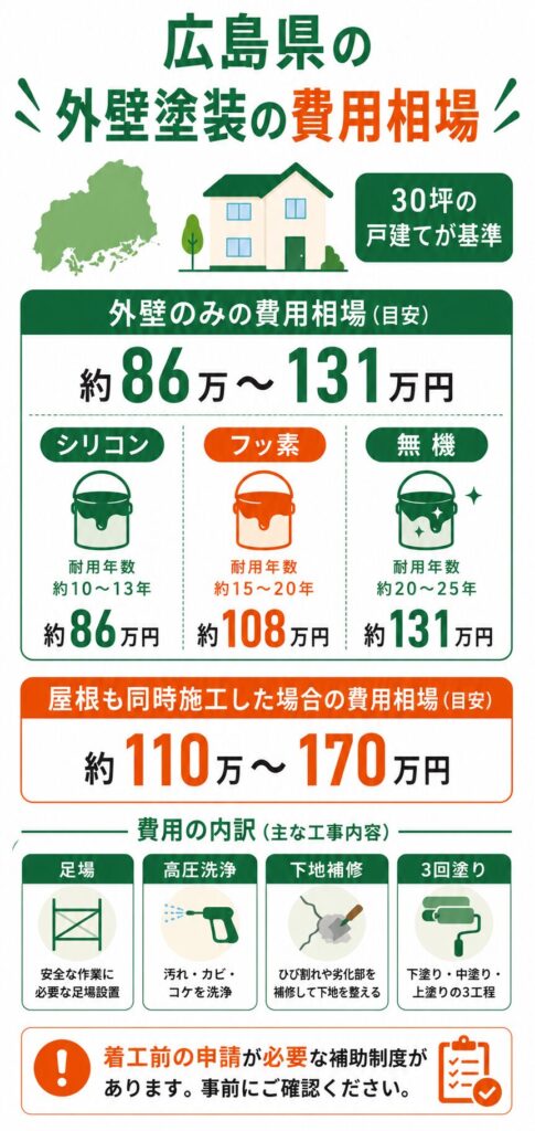 広島県の外壁塗装の費用相場