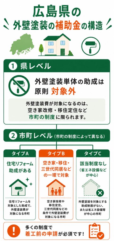 広島県で使える外壁塗装の補助金の考え方