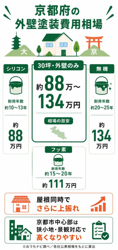 京都府の外壁塗装の費用相場