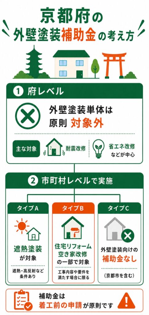 京都府で使える外壁塗装の補助金の考え方