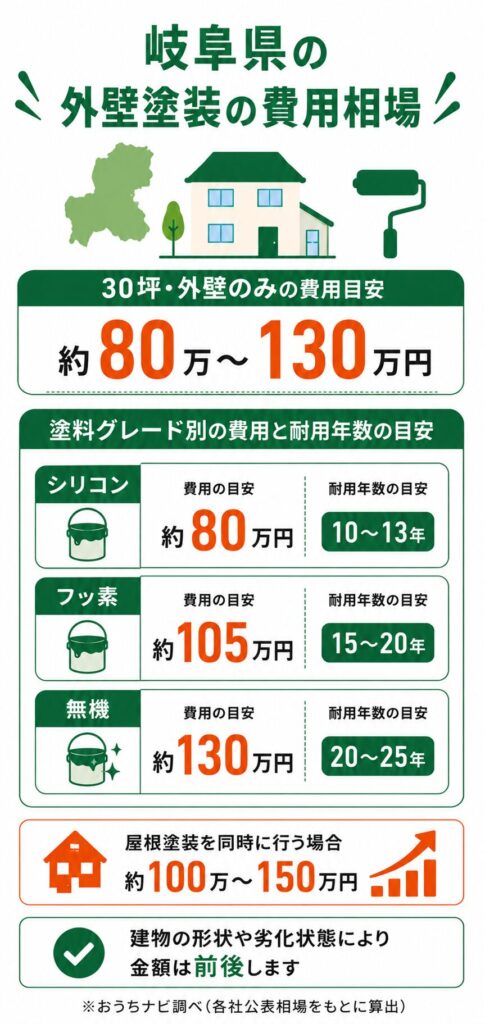 岐阜県の外壁塗装の費用相場