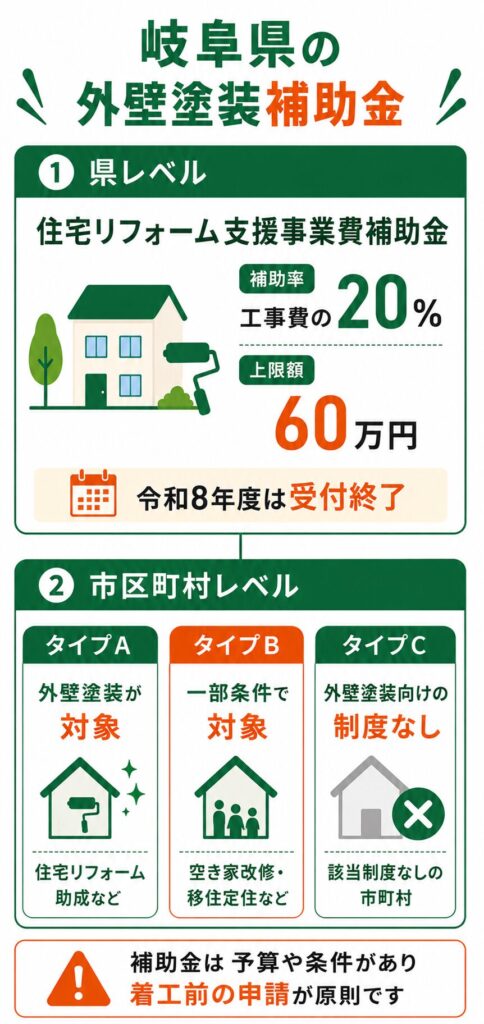 岐阜県で使える外壁塗装の補助金の考え方
