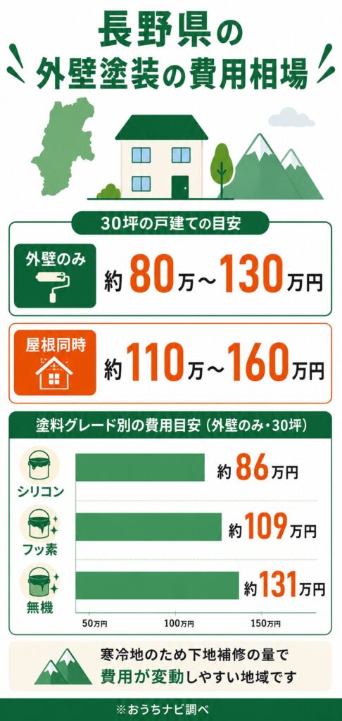 長野県の外壁塗装の費用相場