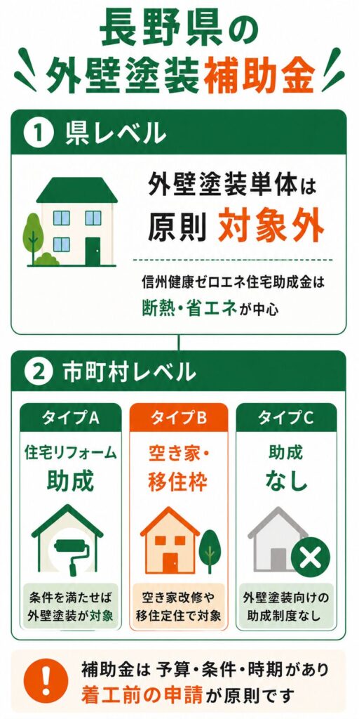 長野県で使える外壁塗装の補助金の考え方