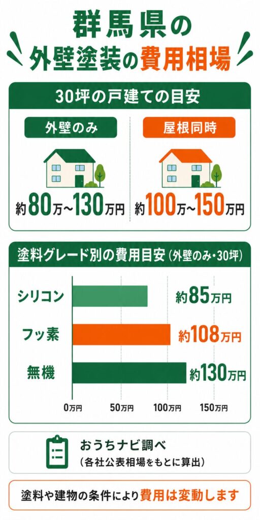 群馬県の外壁塗装の費用相場