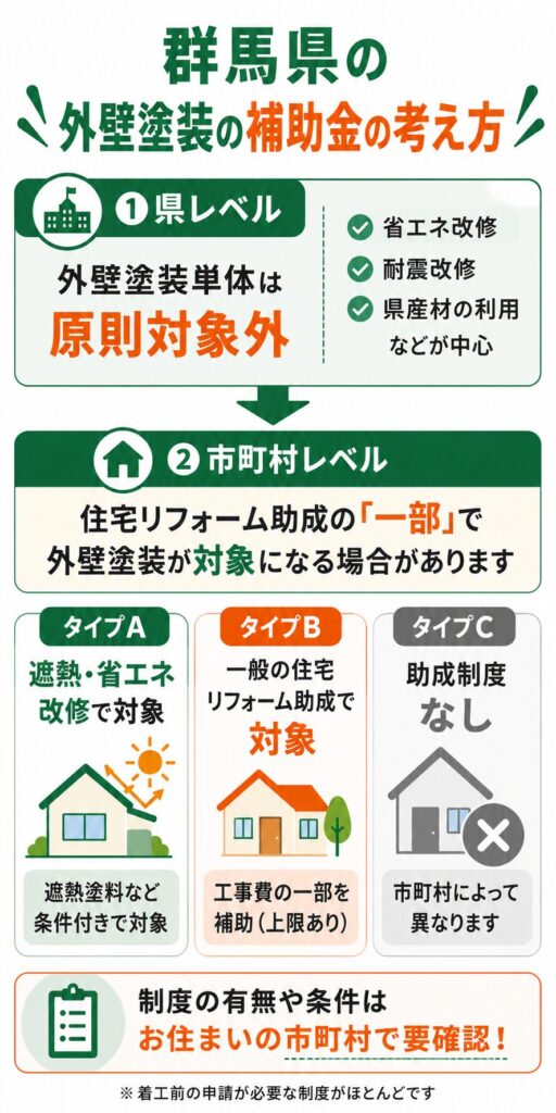 群馬県で使える外壁塗装の補助金の考え方
