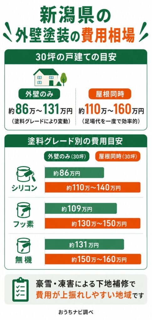 新潟県の外壁塗装の費用相場