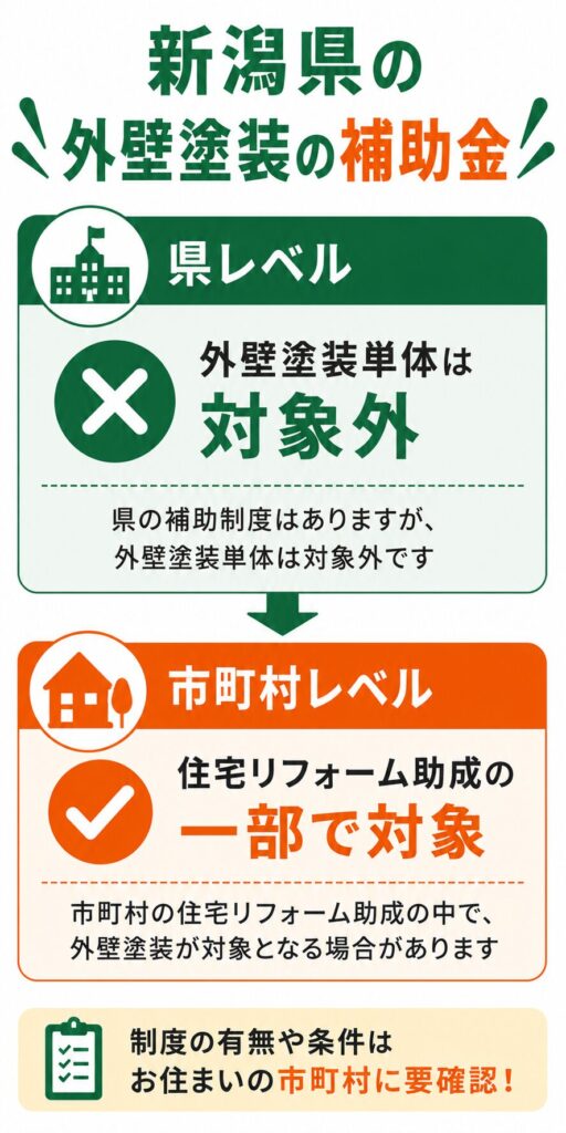 新潟県で使える外壁塗装の補助金の考え方